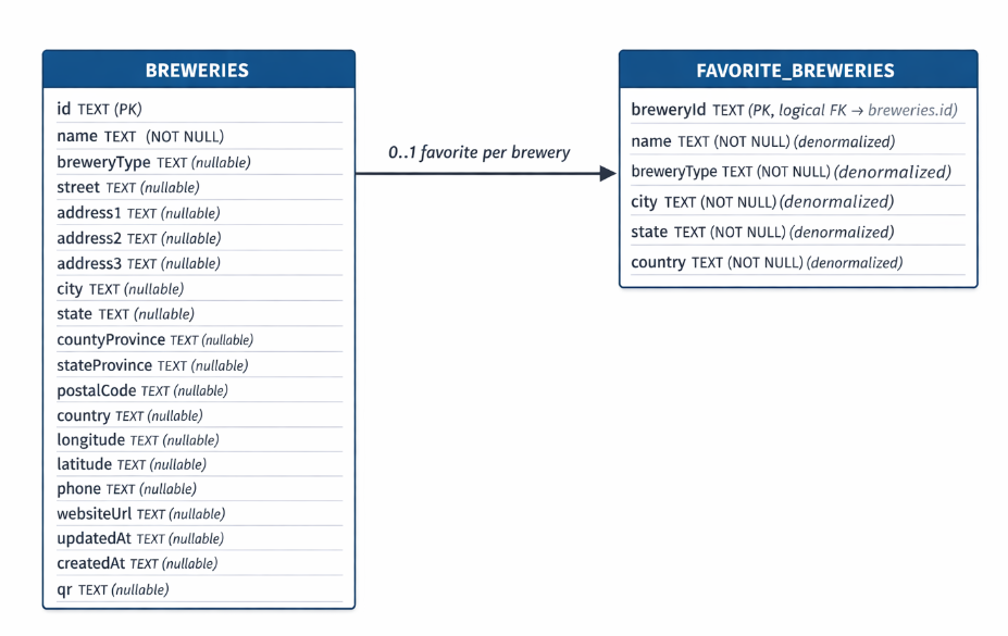 Database Structure